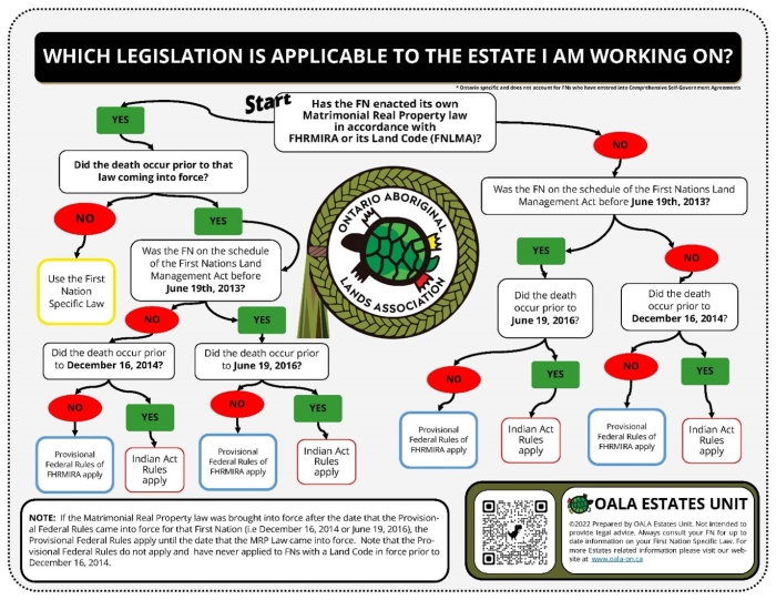 Graphical depiction of applicable legislation based on estate type